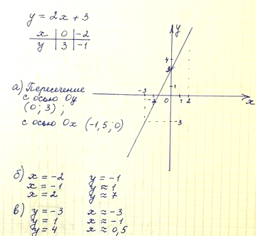 График этой функции-прямая.Значит для построения этого графика достаточно двух точек.Если координата x то координата y - .Если координата x то координата y .Нужно отметьте эт...