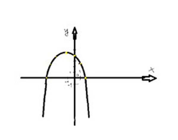 - х -х -график функции парабола ветви направлены вниз . найд м вершину параболы х -в а х - х - у - так как график параболы симметричен возьм м несколько значений х остальные т...