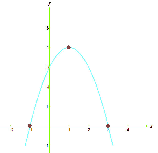 Найдем вершину параболы m - frac b a frac - - - абсцисса y cdot - - вершина параболыВетви направлены внизНа рисунку видим что график возрастает на промежутке  - infty а убывае...