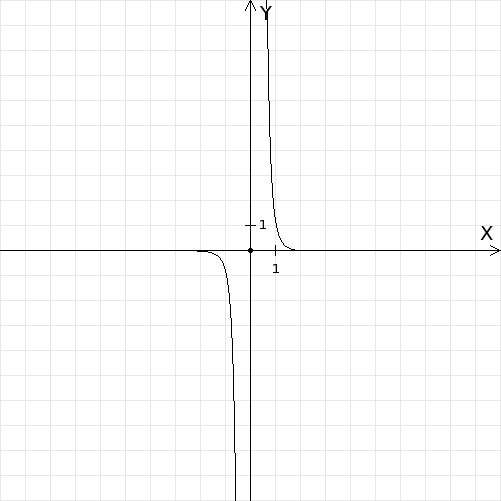y x - y frac x xeq 
D y - U 
E y - U 
На рисунку график ф-ции не должен касаться оси х он близко к ней но не пересекает....
