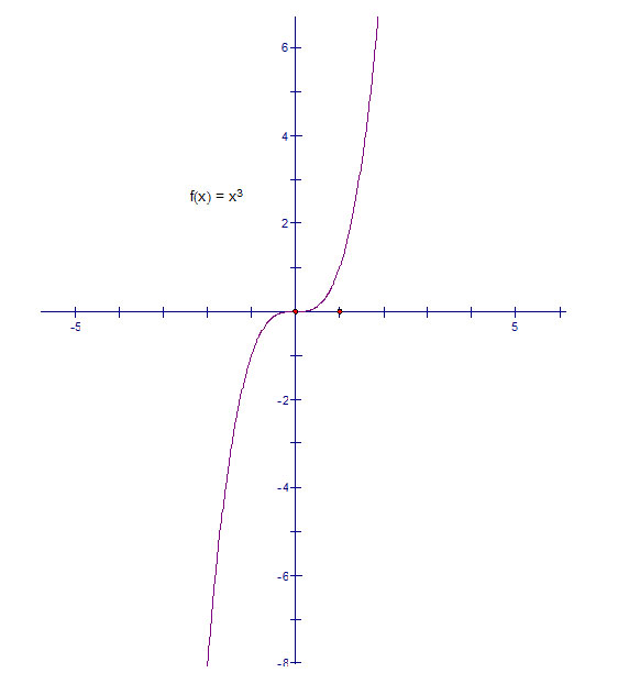 У х график кубическая парабола. ветви расположены в и четверти координатных углах.график во вложении

Кубическая параболла...
