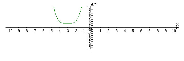 Строим обычную параболу y x потом сдвигаем ее вверх по оси Оу  на единицы вверх а потом сдвигаем слево по оси оХ на три единицы.координаты вершины - Область определения х - лю...