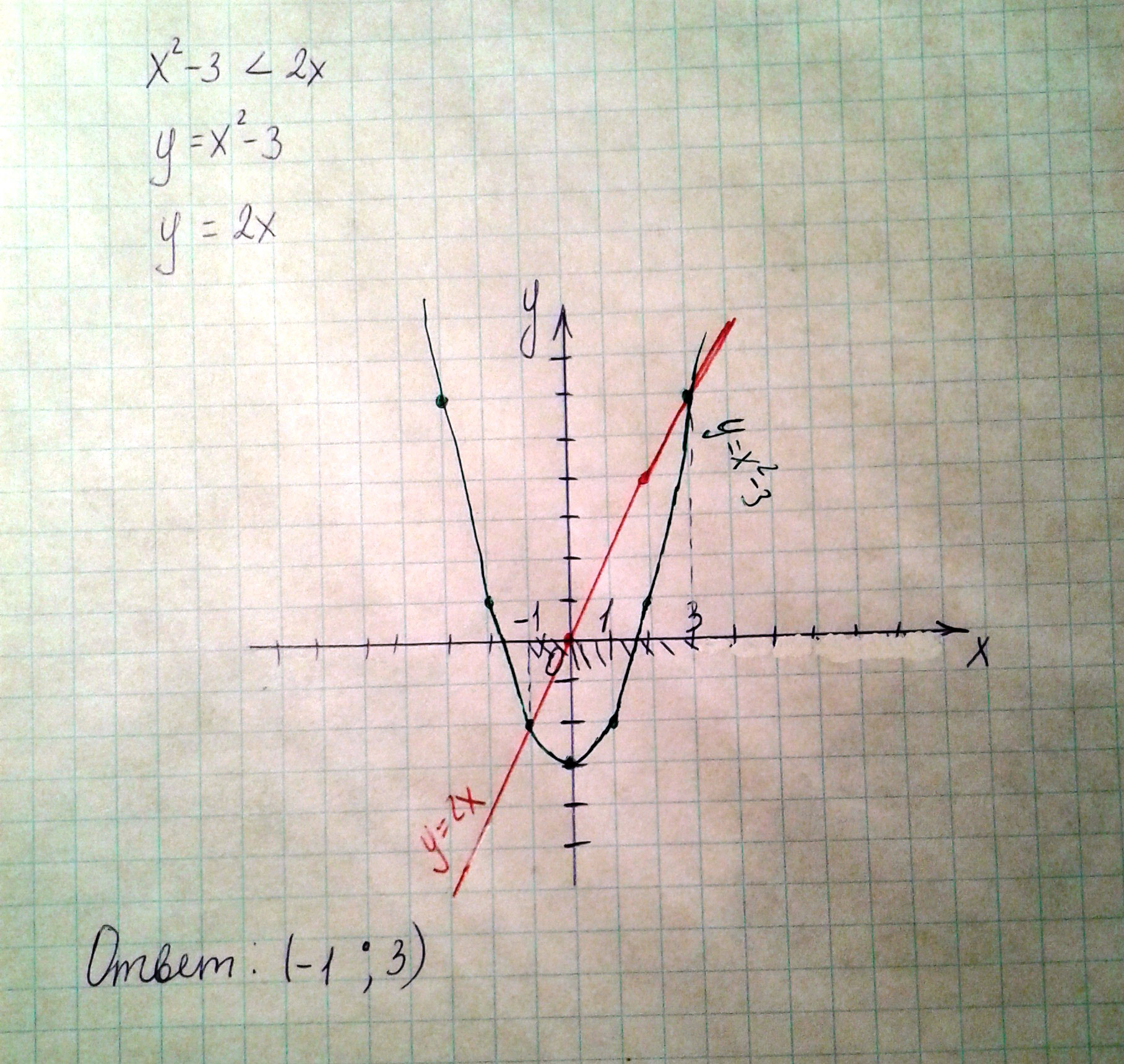 Решением будет тот промежуток по оси ОХ на котором график y х - ниже графика y x.Решение на фото...
