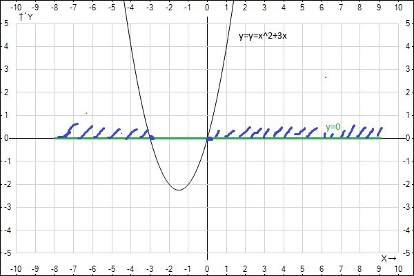 Объяснение 
 x x - это можно записать как два графика и построить их в одной системе координат 
 .y x x
 .y -это прямая совпадающая с осью абсцисс.
И решение будут те промежу...