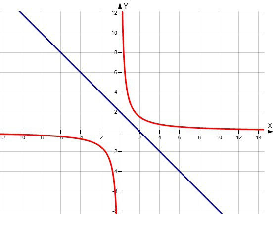 В одной координатной плоскости постройте график функции y -x и y x и найдите координаты точки пересечения графиков. Используя графики функций решите неравенство x   -xграфики...