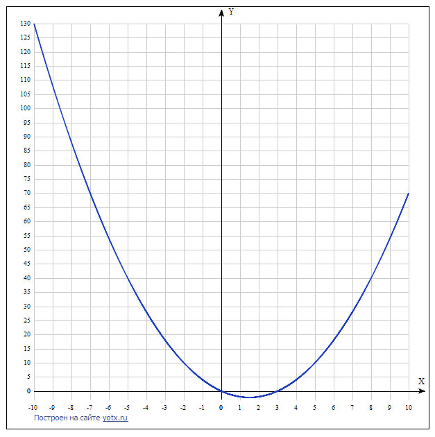 Исходный график Из этого графика видно что решением этого неравенства является объединение двух промежутков от минус бесконечности до и от до плюс бесконечности...