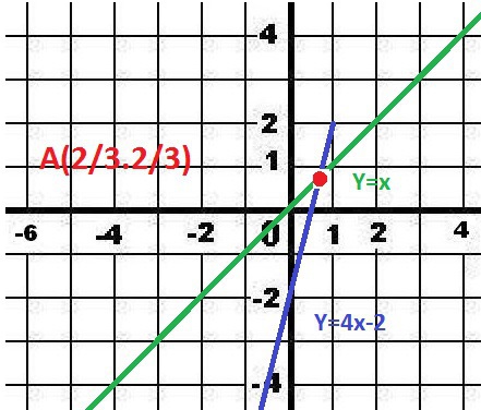b -b b -b b b -b Решая систему уравненийy xy x- находим x y . Находим точку пересечения ГРАФИКОВ Y X и Y X- .Строим графики и определяем координаты точки пересечения. А...