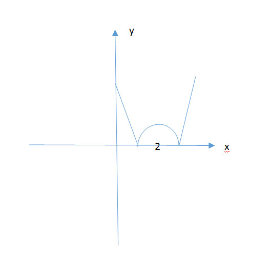 У x - x . Строим у х - х . Оставляем все что выше оси ох а то что ниже  отображаем наверхy x- - Парабола у х ветви вверх вершина - х -ось симметрии. Точки пересечения с осями...