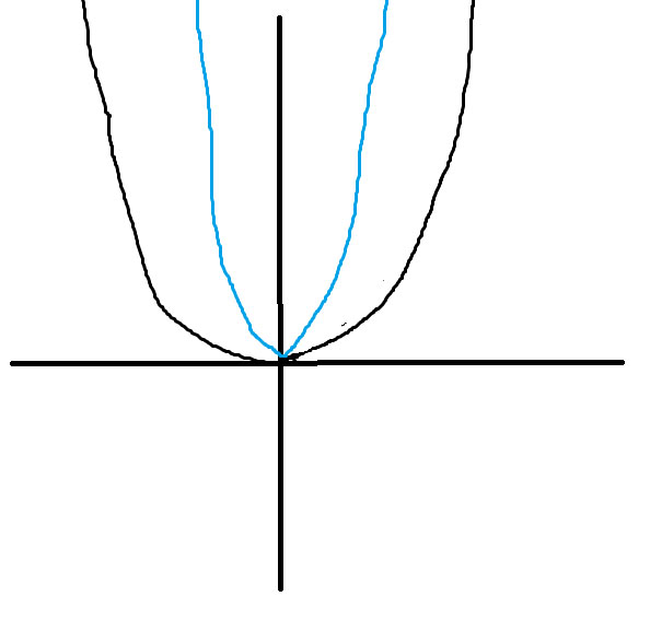 . у х    Это парабола направленная веточками вверх и вытянута в раза относительно оси ординат. синим - стандартная парабола у х . у корень из х   Это веточка параболы направл...