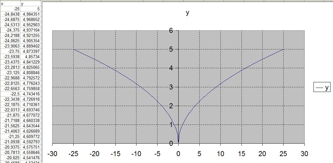 четная функция равна функции y x - справа от начала координат и симметрично относительно оси у -x - слева от начала координат...