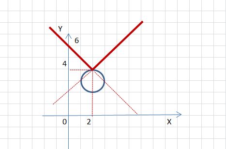 преобразуем х y x y х - х y - у - х- y- окружность с радиусом и центром в точке преобразуем y х- y - х- при x gt y -x при x lt   y x Решение точка...