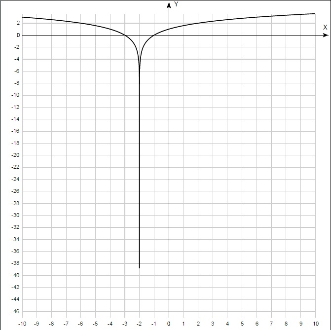 Строим график y log x по свойству - функция возрастающая график y log x - перенести на еденицы влево потом отображаем относительно оси Оу....