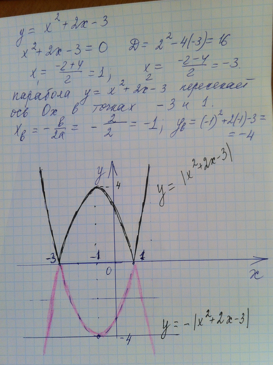 Сначала построим параболу у х х- Ветви параболы направлены вверх точки пересечения с осью ох х - и х см. решение во вложении .Абсцисса вершины параболы х - ордината вершины у...