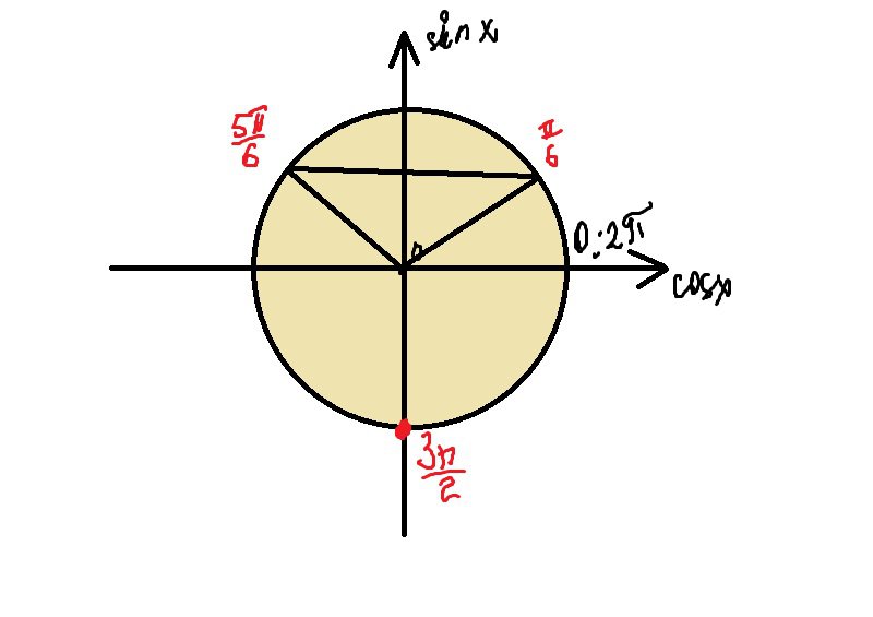 2sinx 1 0 уравнение. Sinx = -1/2 на круге. Sinx 1 2 на окружности. Sin x 1 2 на окружности. Sinx на окружности.