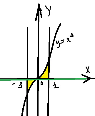 Здесь разбивается на интеграла И сумма будет положительныйНижний интеграл брать с минусом не надо его просто складывают с верхним См. рисунок S S S интеграл - x dx  интеграл...