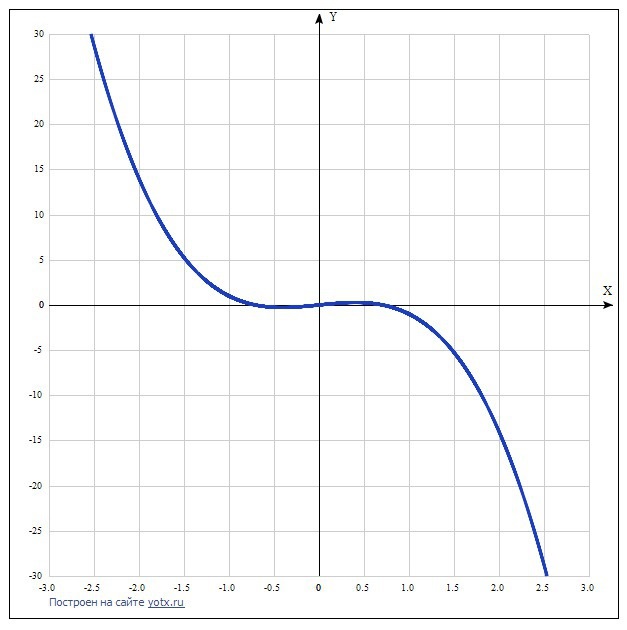  f x x xТочки пересечения с осью координат YГрафик пересекает ось Y когда x равняется подставляем x в x - x .Результат f Точка График пересекает ось X когда y равняется подст...