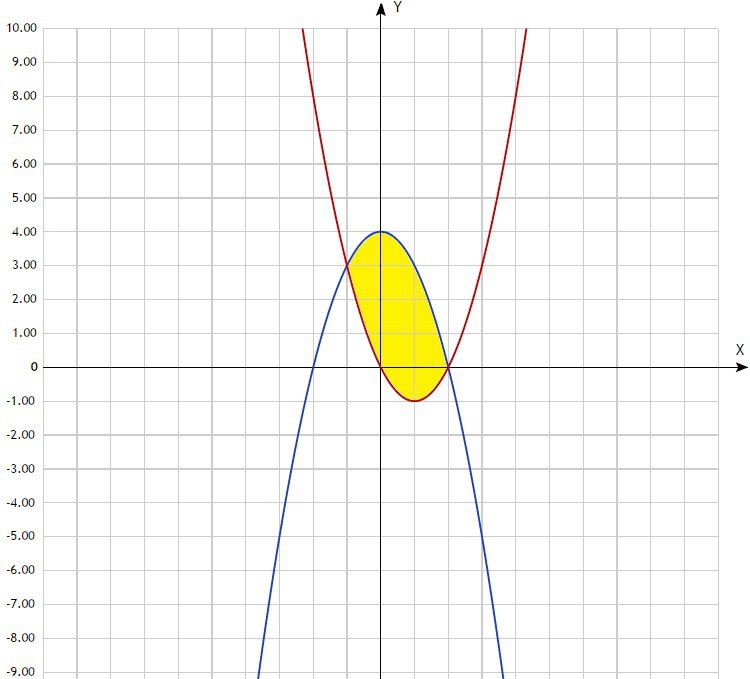 Делаем черт ж. По нему определяем пределы интегрирования - . График функции y -x на промежутке - выше графика функции y x - x значит вычисление площади фигуры будет проходить...
