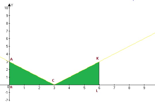 Построим график функции f x x-   План построения графика Строим f x x- прямую проходящую через точки - Нижнюю часть графика f x x- отобразить относительно оси Ох и получим гр...