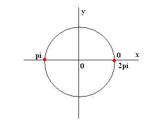 tgx cosx sinx cosx frac sinx cosx cosx sinx cosx sinx sinx cosx sinx cosx   sinx x pi k k Z   cosx - x pi pi k k Z Выборка корней из pi C помощью единичной окружности см. рис...