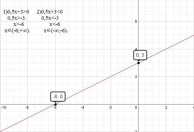 Графику принадлежит точка А - С Х принадлежит - бесконечность Отрицательны соответственно при х принадлежит отрезку - бесконечность - у - х с осью х следовательно х должен...