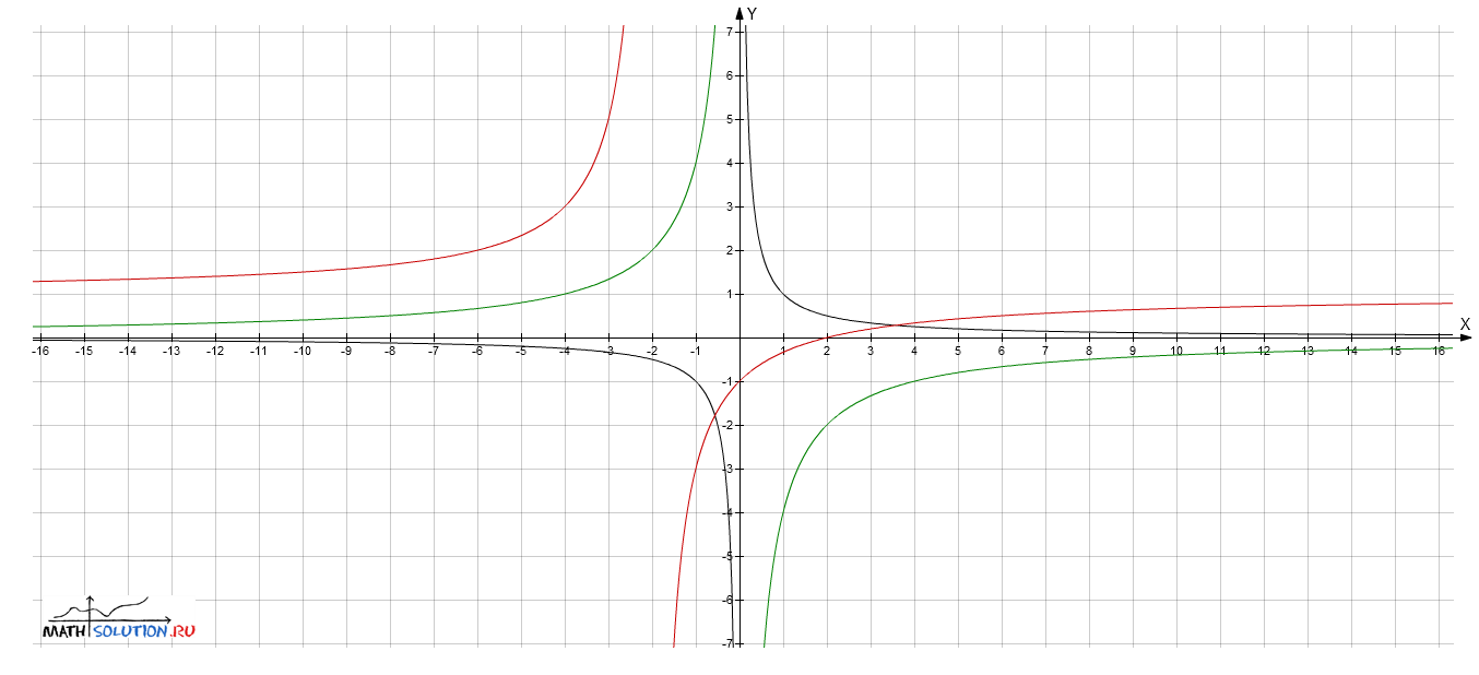 Y x- x - x Значит чтоб построить график надо    Построить график функции y x   Зеркально отразить его относительно оси x  Растянуть от оси x в   раз  Выполнить параллельный п...
