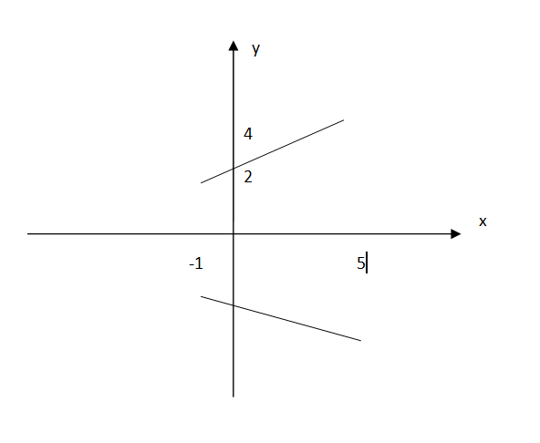 T -   K - - A - Отметьте на координатной плоскости точки Т К - . Постройте прямую Т К 
 симметричную прямой Т К относительно оси абсцисс. 
Найдите координаты точек пересече...