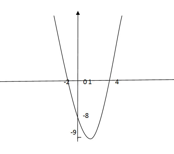 У х - х- Вершина х у - - - Точка пересечения о осьюОУ имеет координаты - Точки пересечения с осью ОХ имеют координаты - х - х- D x x - Рисунок...
