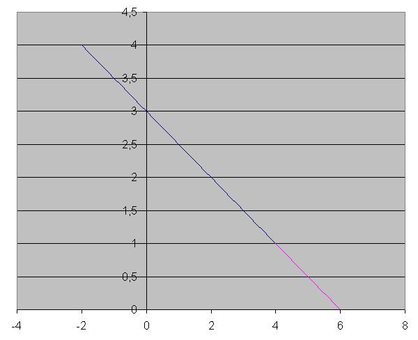 Предлагаю графическое решениеграфик прилагаетсяось х пересекает в точке ось y пересекает в точке наибольшее значение функции на отрезке - равно наименьшее значение функции на...
