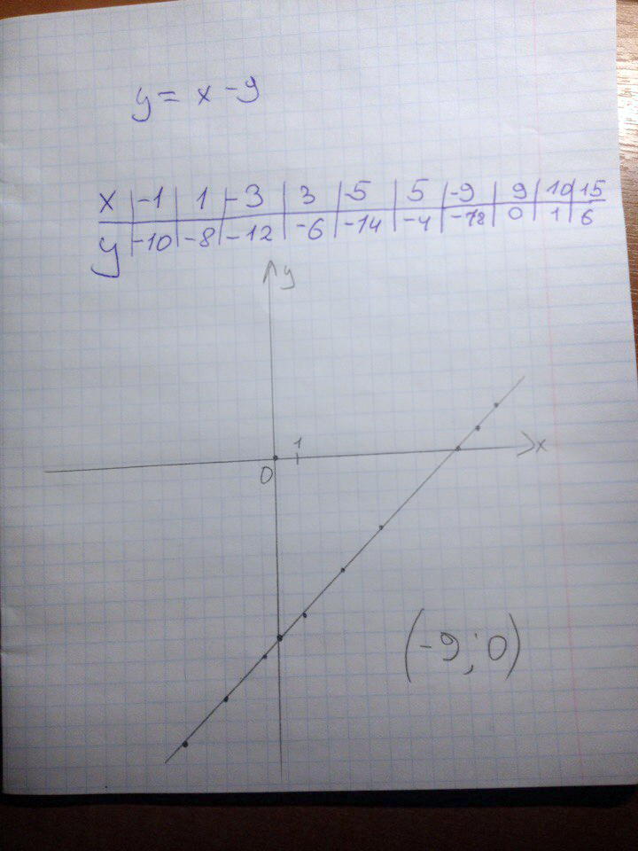 Найдите координаты точек пересечения графика функции с осями координат a y x- b y - x c y x...