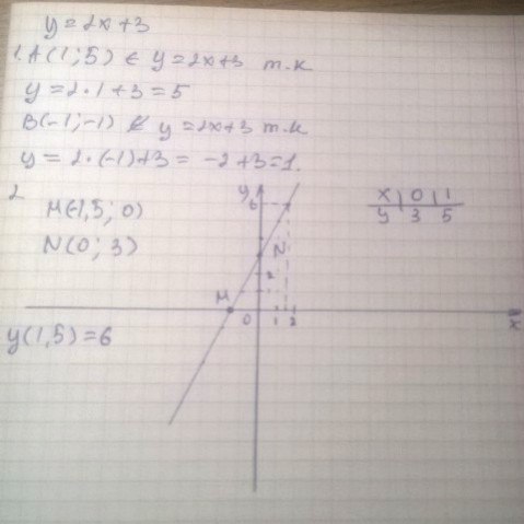 Принадлежит ли точка графику функции y x3. Принадлежит ли графику функции y =-2х+3. Y=1/5х-2. 2х1.5. Y2 y 6 0