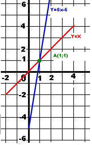 Первую точку находим графически - А - на чертеже. ОТВЕТВторую точку находим алгебраическиДано Y x- X Y Подставили первое уравнениеX x- X X - абсциссаY x- - - ординатаОкончате...