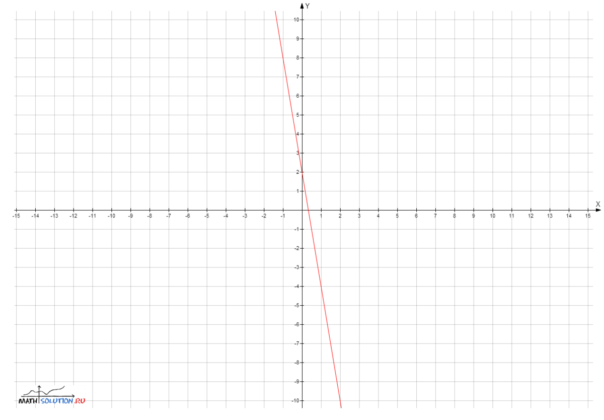 Пересечение с осью абсцисс подразумевает что у следовательно нам необходимо решить простенькое уравнение - х - х - х для иллюстрации график функции приложен Ось абсцисс это о...