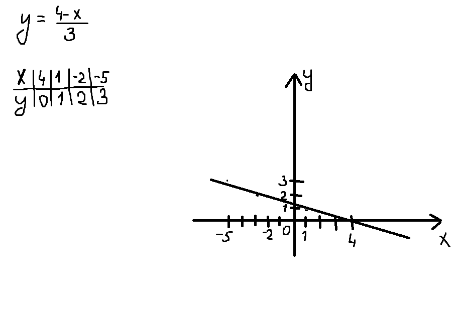 Выразим у через х у -х График пересекает ось абсцисс когда у а ось ординат когда х то есть -х x   y - Т. о. координаты точек пересечения графика функции с осями равны и Постр...