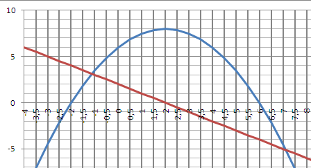  Точки пересечения корни квадратного уравнения.Х - и Х - видно на графике. Экстремумы функцииУ - - - минимум У - - максимум в заданном интервала....