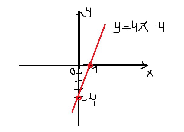 Функция у х- пересекает ось абсцисс ось х в тех местах где у ордината этой функции равен нулю т. е. х- х- х х  Точка пересечения данной функции с осью абсцисс   .Функция у х-...