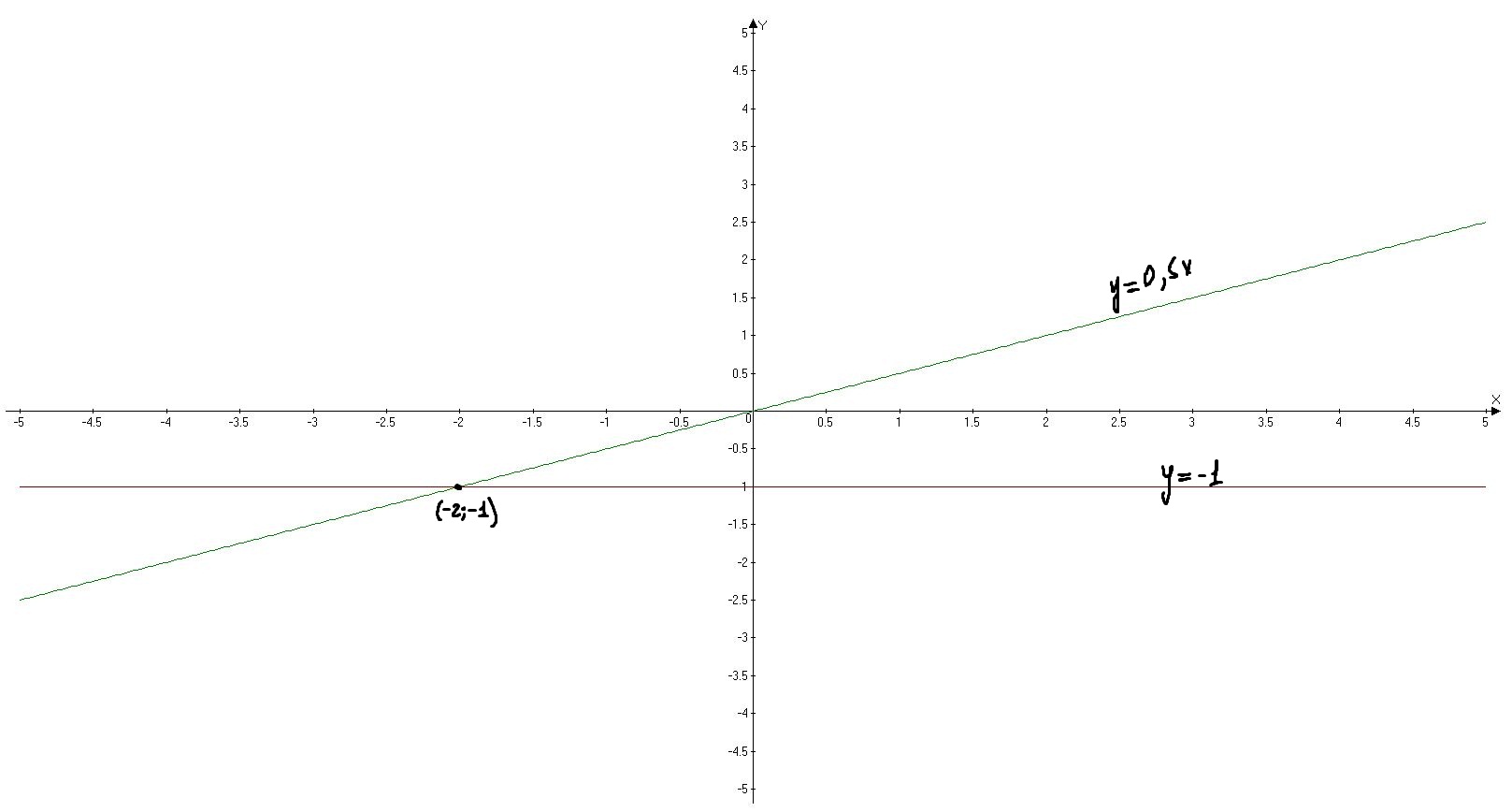 y . x  Берете и подставляете любые точки например и - в уравнение  и - это х подставляете эти значения и - в уравнение и получаете точки с координатами и - - отмечаете эти точ...