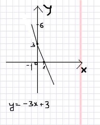 а - - - б - х- х х в - - - не равен - значит не проходит. а б у при х - а б - х - х- решаете уравнение х подставляете значение х в любое из двух уравнений первоначальных нахо...