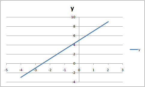  y x - . A верное равенство значит А   графику  B ложно значит В графику  C - - - - значит С графику при Х у точка пересечения графика с осью ОУ...