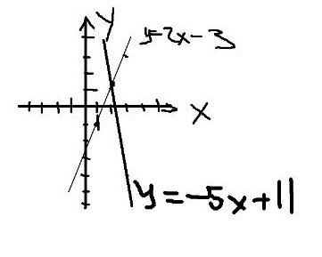 Чтобы найти координаты точки пересечения этого графика просто приравняй оба графика те x- - x одна точка А точка...