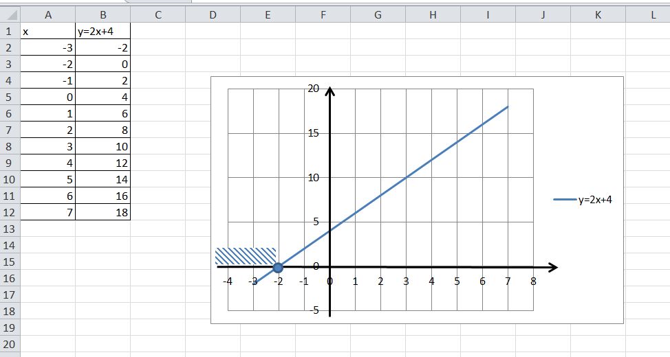 а точка - б x - - строго отрицательные у х Построим таблицу значений. Графиком линейной функции прямая то достаточно двух значений в таблицу х - у По таблице в системе коорди...