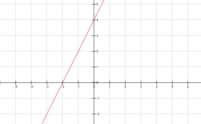 A Координаты точки пересечения графика с точкой абсцисс - б Значения x при которых y принимает отрицательное значение - - в На отрезке - -  Y наим. - Y наиб. ....