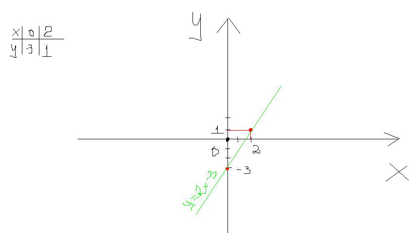 Это линейная функция следовательно ее графиком будет прямая. Чтобы изобразить ее нам надо найти точки этой прямой. Для этого подставим в функцию значение х обычно всегда ставя...