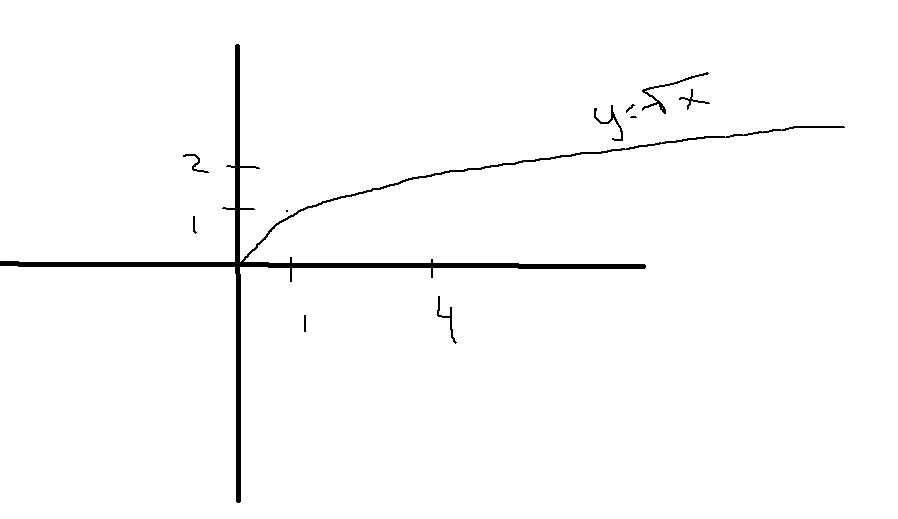 а наименьшее и наибольшее значение можно посмотреть по графику Наименьшее y Наибольшее y sqrt sqrt число - корень квадратный из числа б Координаты пересечения с прямой х- Для...