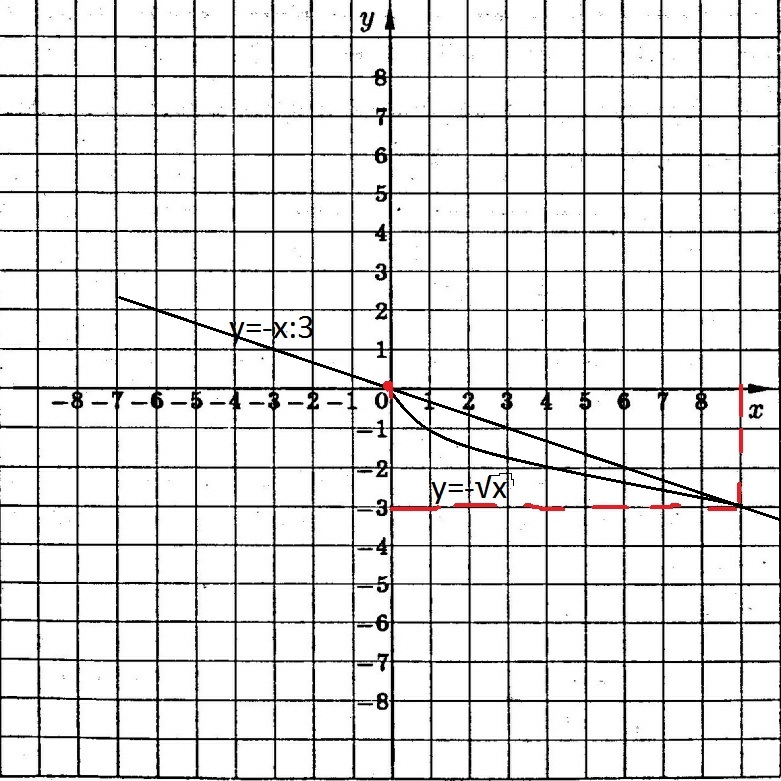 y - sqrt y max - sqrt y min - sqrt - x y y -x y - frac x координаты точки пересечения графика этой функции с прямой х у u -...