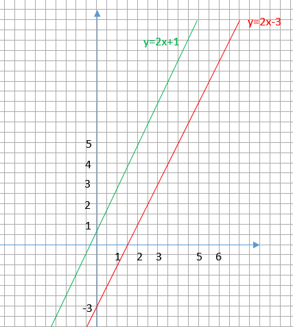 Параллельны те у которых коэффициент при х такой же т. е. равен . Это будут две функцииy x y x- Будут пересекать те которые не параллельны т. е. те у которых коэффициент при...