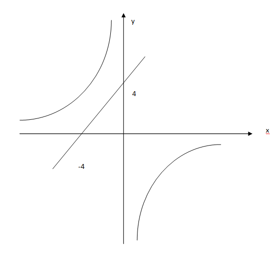 Y - x - гипербола во и четвертих  -   -   -   -         у          -   -   -   - у х прямая в и чх  -   у    точек пересечения нет Графики функций не пересекаютсяу - ху х х -...