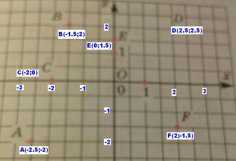 А - В - С - Е D F - . РЕШЕНИЕДобавить на шкалах дополнительные точки и вычисляем координаты....