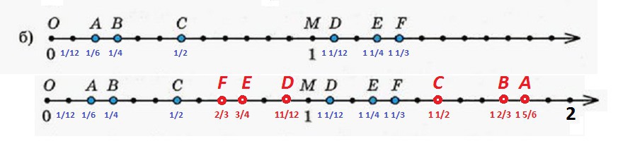 Дан координатный луч. Единичный отрезок равен . Это значит что каждое деление равно . . Определяем  координаты точек на луче.A     B C M дано D   E F - выполнено. .Определяем...