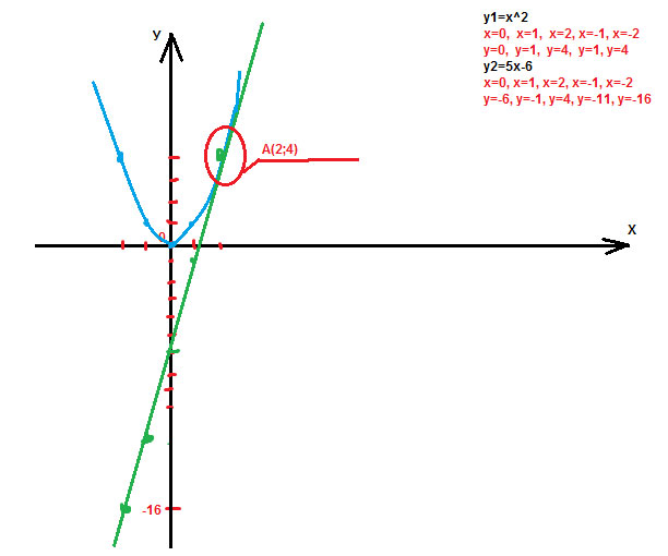 y x x x x x - x - y  y y y y y x- x x x x - x - y - y - y y - y - точка пересечения этих прямых точка А я ее обвела красным кругом.Ее координаты Ответ А...