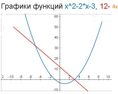 Приравняем оба выражения и найдем корни уравненияx - x- - xx x- x - - - - - x - x - - - подставив значения х в любое из выражений например во второе  найдем у x y - x - перва...
